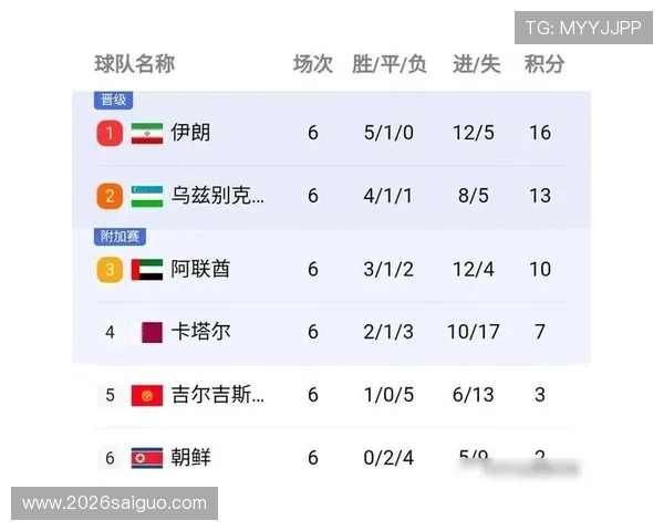 2026年世界杯亚洲预选赛最新分组情况及积分榜详细分析